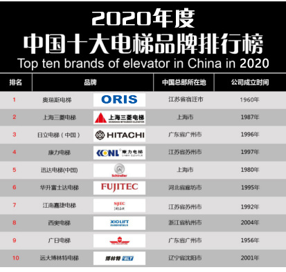 品牌排行榜前十名 奥瑞斯电梯荣登榜首k8凯发入口【重磅】2020年度电梯